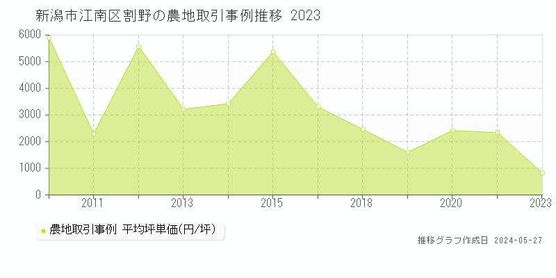 新潟市江南区割野の農地価格推移グラフ 