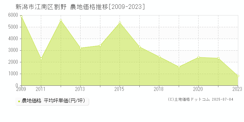 割野(新潟市江南区)の農地価格推移グラフ(坪単価)[2009-2023年]