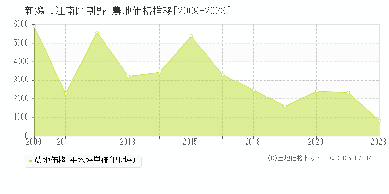 新潟市江南区割野の農地価格推移グラフ 