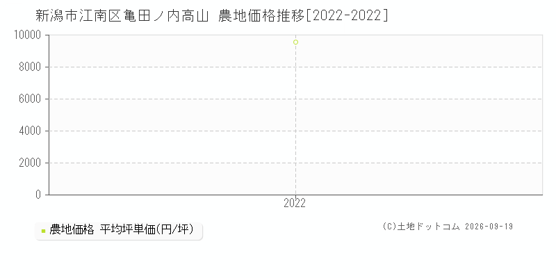 新潟市江南区亀田ノ内高山の農地価格推移グラフ(坪単価)[2022-2022年]