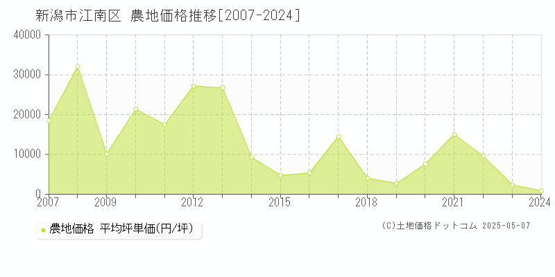 新潟市江南区(新潟県)の農地価格推移グラフ(坪単価)[2007-2024年]