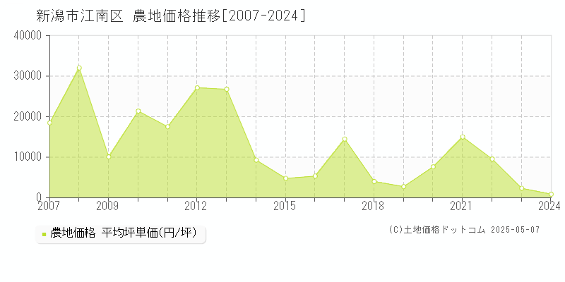 新潟市江南区全域の農地価格推移グラフ 