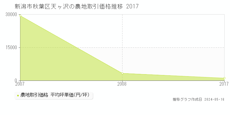 新潟市秋葉区天ヶ沢の農地価格推移グラフ 