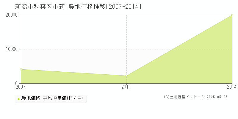 市新(新潟市秋葉区)の農地価格推移グラフ(坪単価)[2007-2014年]