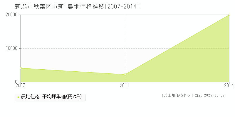 新潟市秋葉区市新の農地価格推移グラフ 