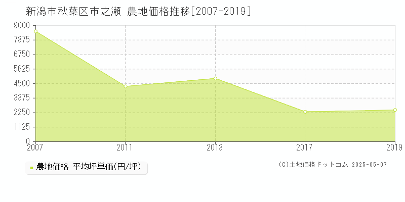 市之瀬(新潟市秋葉区)の農地価格推移グラフ(坪単価)[2007-2019年]
