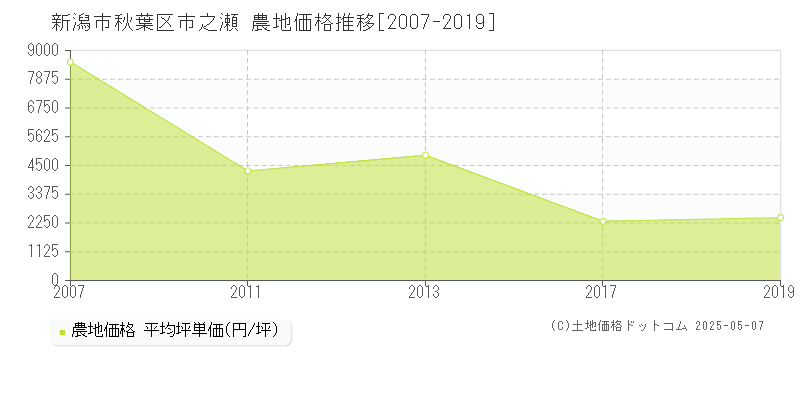 新潟市秋葉区市之瀬の農地価格推移グラフ 