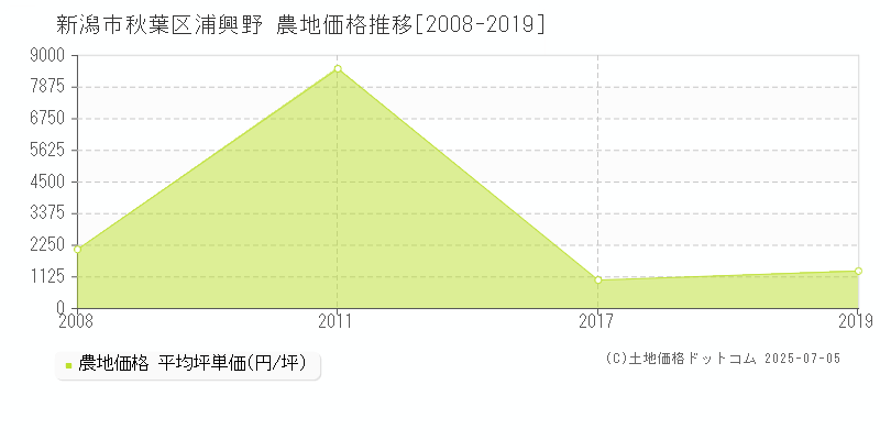 浦興野(新潟市秋葉区)の農地価格推移グラフ(坪単価)[2008-2019年]