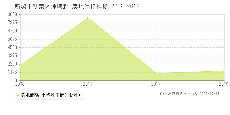 新潟市秋葉区浦興野の農地価格推移グラフ 