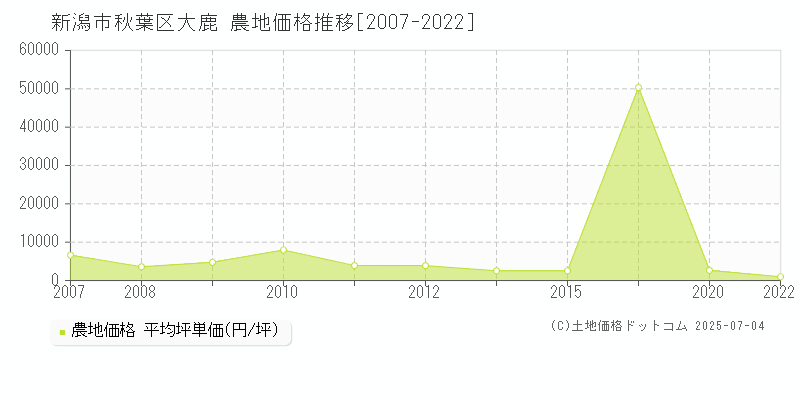 大鹿(新潟市秋葉区)の農地価格推移グラフ(坪単価)[2007-2022年]