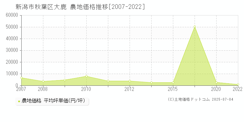 新潟市秋葉区大鹿の農地価格推移グラフ 