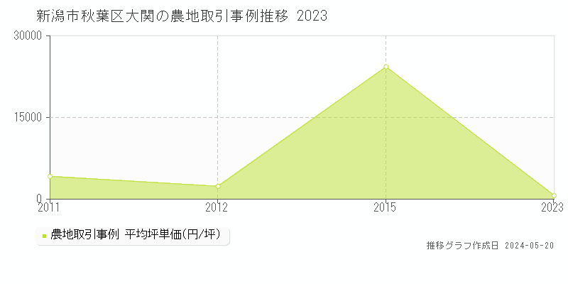 新潟市秋葉区大関の農地価格推移グラフ 