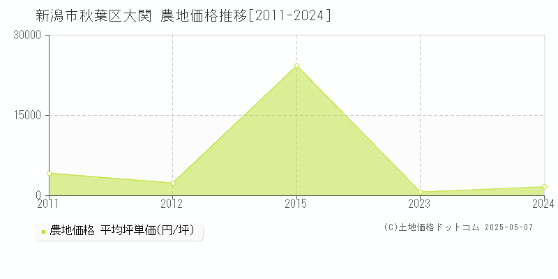 大関(新潟市秋葉区)の農地価格推移グラフ(坪単価)[2011-2024年]