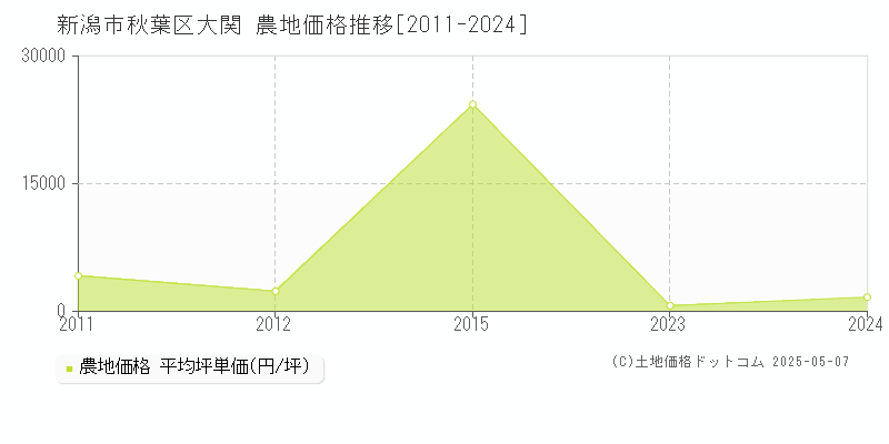 新潟市秋葉区大関の農地価格推移グラフ 