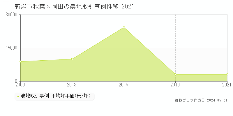 新潟市秋葉区岡田の農地価格推移グラフ 
