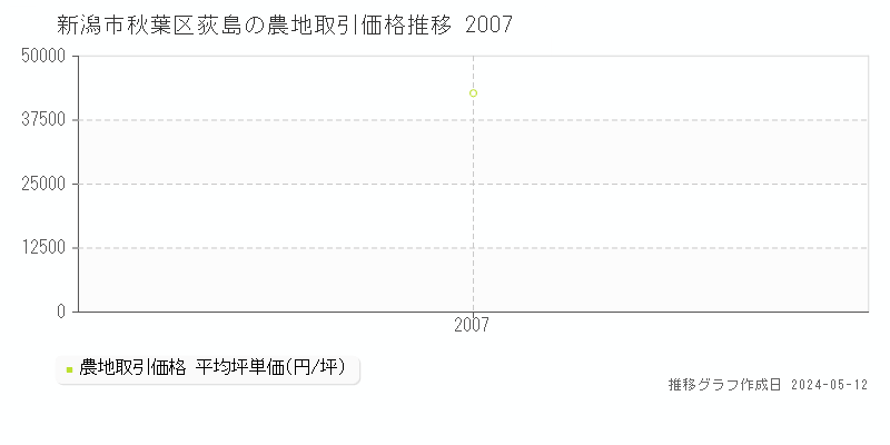 新潟市秋葉区荻島の農地価格推移グラフ 