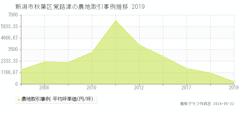 新潟市秋葉区覚路津の農地価格推移グラフ 