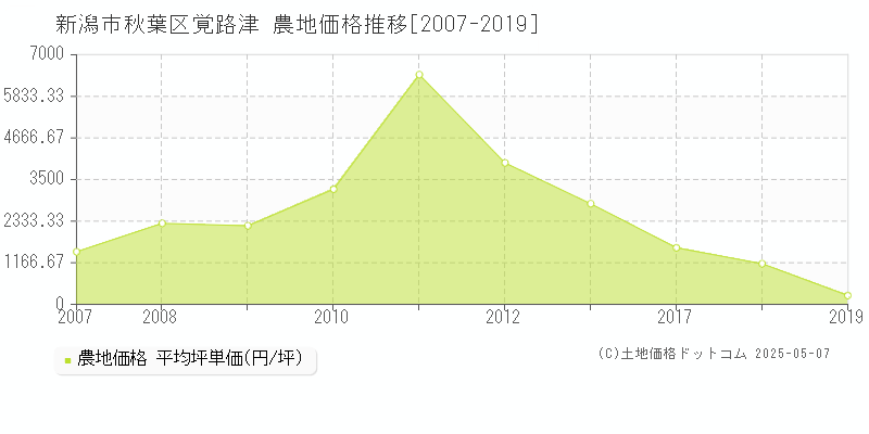 覚路津(新潟市秋葉区)の農地価格推移グラフ(坪単価)[2007-2019年]