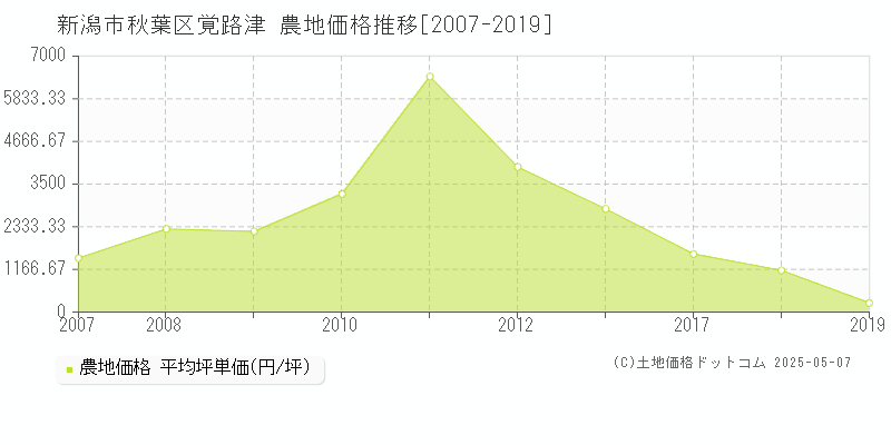 新潟市秋葉区覚路津の農地価格推移グラフ 