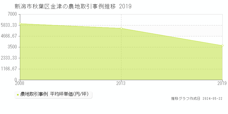 新潟市秋葉区金津の農地価格推移グラフ 