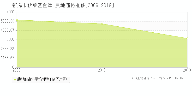 金津(新潟市秋葉区)の農地価格推移グラフ(坪単価)[2008-2019年]
