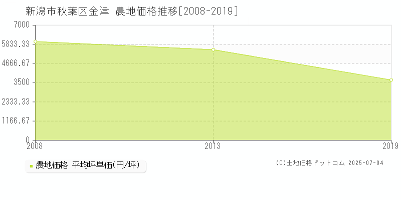 新潟市秋葉区金津の農地価格推移グラフ 