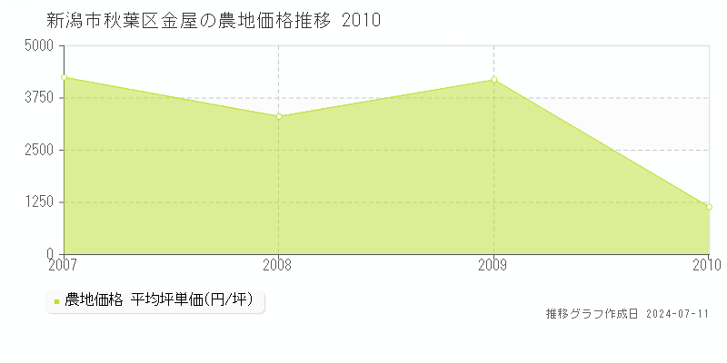 新潟市秋葉区金屋の農地価格推移グラフ 