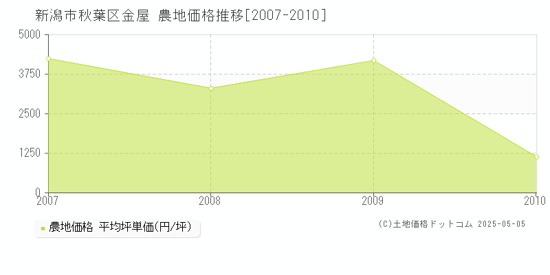 新潟市秋葉区金屋の農地価格推移グラフ 