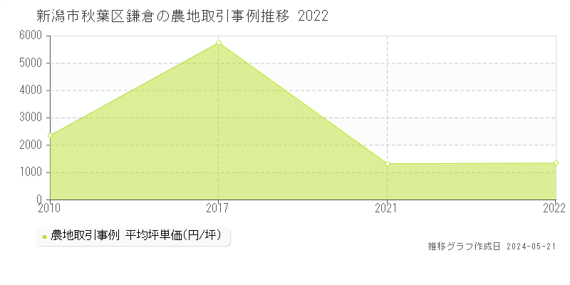新潟市秋葉区鎌倉の農地価格推移グラフ 