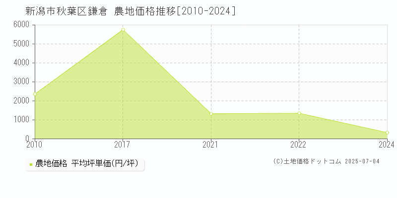 鎌倉(新潟市秋葉区)の農地価格推移グラフ(坪単価)[2010-2024年]