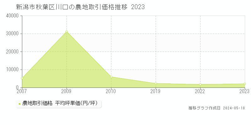 新潟市秋葉区川口の農地価格推移グラフ 