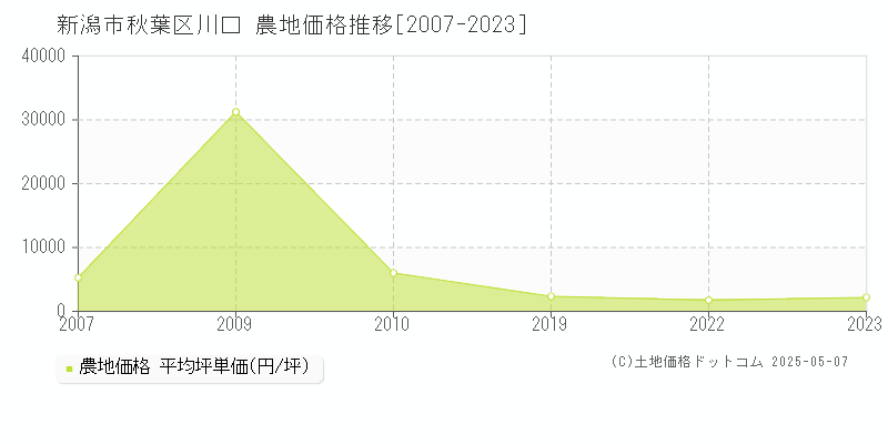 川口(新潟市秋葉区)の農地価格推移グラフ(坪単価)[2007-2023年]