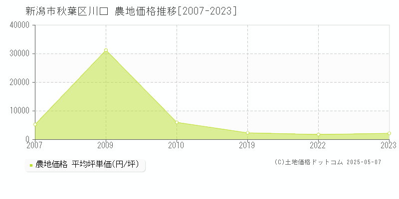 新潟市秋葉区川口の農地価格推移グラフ 