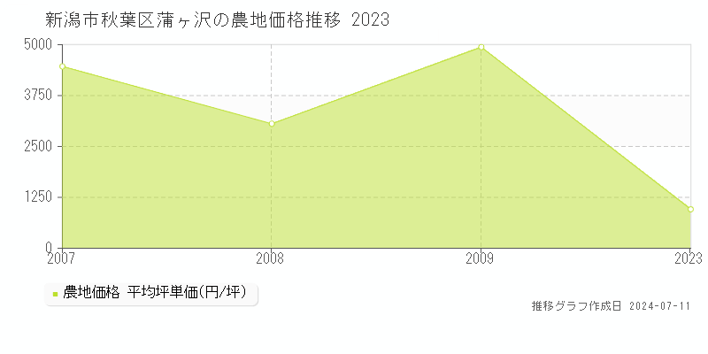 新潟市秋葉区蒲ヶ沢の農地価格推移グラフ 