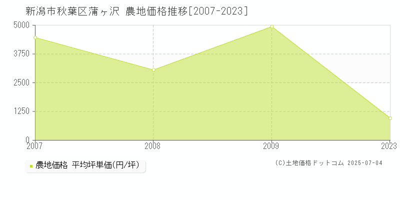 蒲ヶ沢(新潟市秋葉区)の農地価格推移グラフ(坪単価)[2007-2023年]
