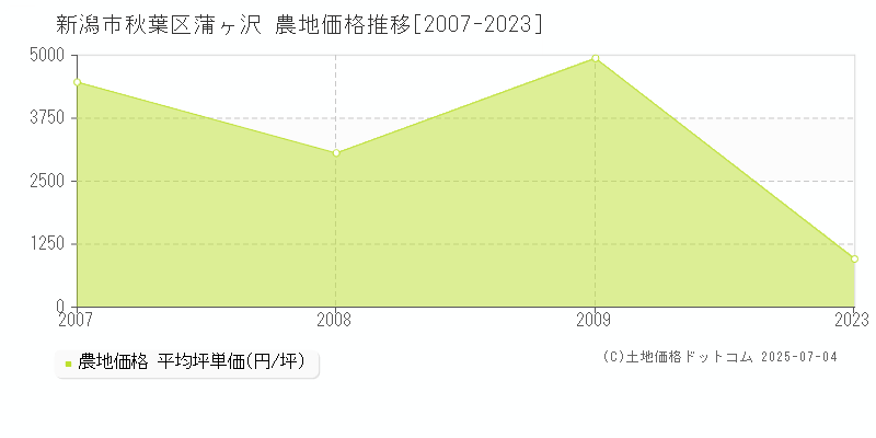 新潟市秋葉区蒲ヶ沢の農地価格推移グラフ 