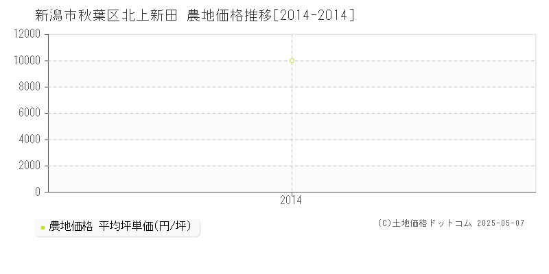 新潟市秋葉区北上新田の農地価格推移グラフ 