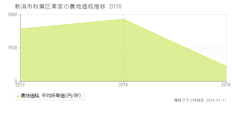 新潟市秋葉区栗宮の農地価格推移グラフ 