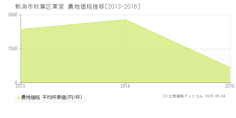 栗宮(新潟市秋葉区)の農地価格推移グラフ(坪単価)[2013-2016年]