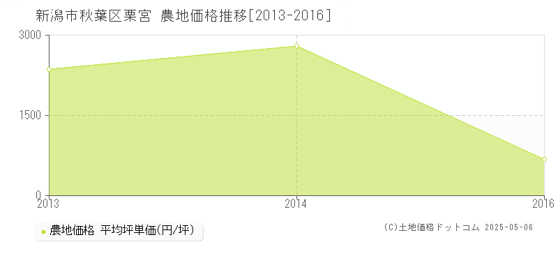 新潟市秋葉区栗宮の農地価格推移グラフ 