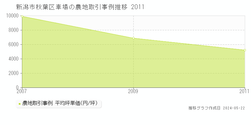 新潟市秋葉区車場の農地価格推移グラフ 