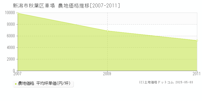 車場(新潟市秋葉区)の農地価格推移グラフ(坪単価)[2007-2011年]