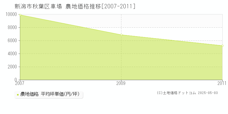 新潟市秋葉区車場の農地価格推移グラフ 