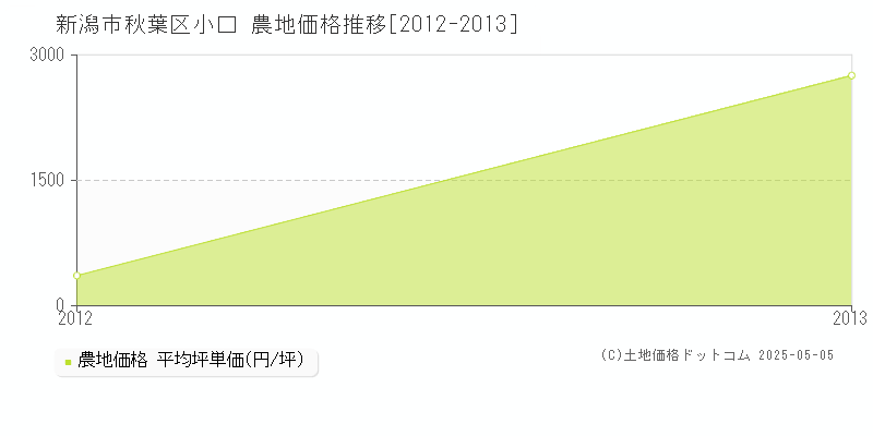 小口(新潟市秋葉区)の農地価格推移グラフ(坪単価)[2012-2013年]