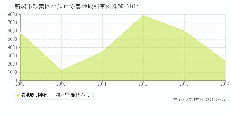 新潟市秋葉区小須戸の農地取引価格推移グラフ 
