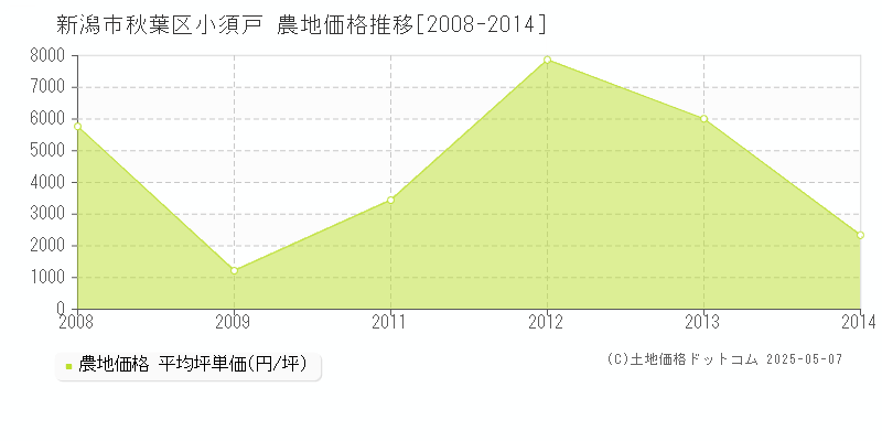 新潟市秋葉区小須戸の農地取引価格推移グラフ 