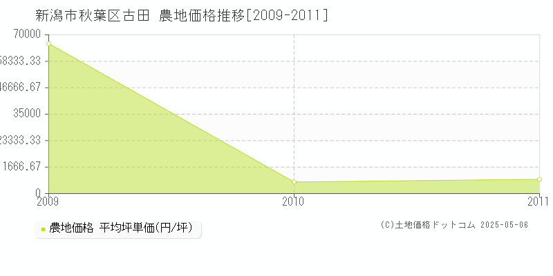 古田(新潟市秋葉区)の農地価格推移グラフ(坪単価)[2009-2011年]