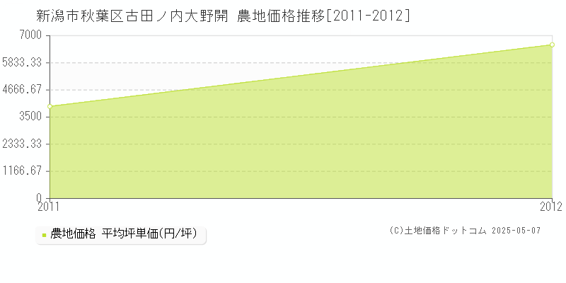 古田ノ内大野開(新潟市秋葉区)の農地価格推移グラフ(坪単価)[2011-2012年]