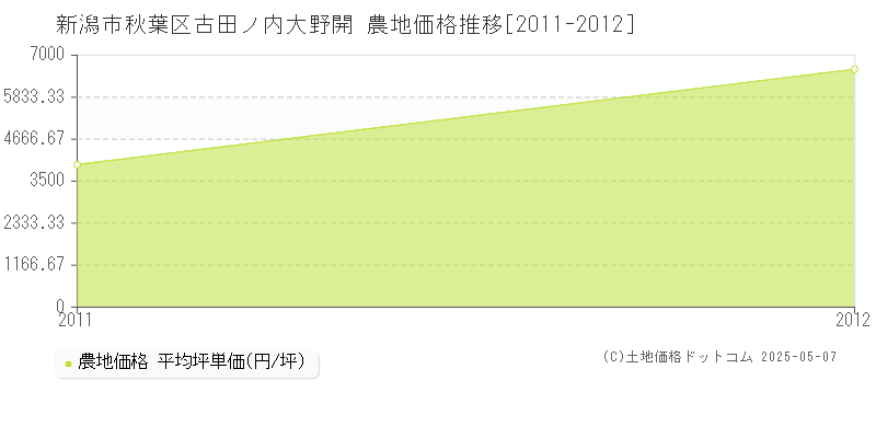 新潟市秋葉区古田ノ内大野開の農地価格推移グラフ 