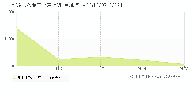 小戸上組(新潟市秋葉区)の農地価格推移グラフ(坪単価)[2007-2022年]